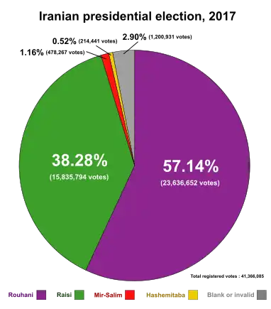 Result of the Iranian presidential election, 2017 (Pie chart)