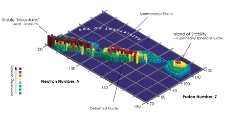 A 3D graph of stability of elements vs. number of protons Z and neutrons N, showing a "mountain chain" running diagonally through the graph from the low to high numbers, as well as an "island of stability" at high N and Z.