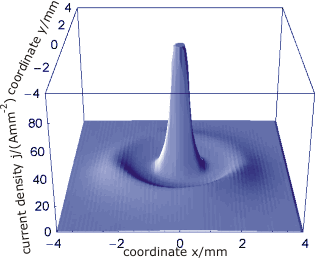 Averaged current density distribution with oscillatory tails.