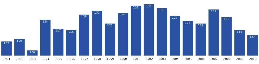 Itilleq population dynamics