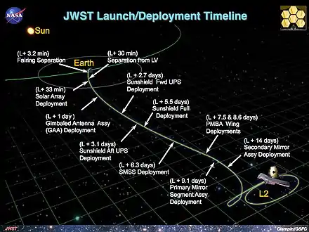 JWST post-launch deployment timeline