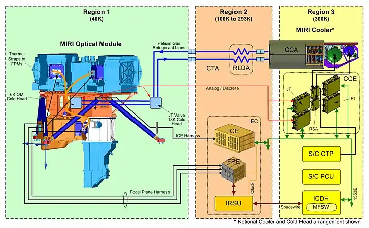 Diagram of MIRI and its cooler, showing the connections between the different systems related to their location.  Region 3 is inside the spacecraft bus of JWST