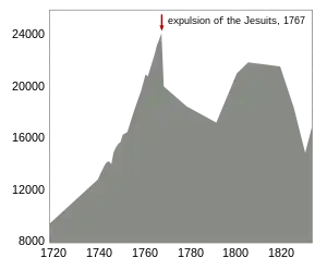 Graph showing population data of the period from 1718 to 1833. The population increased steadily reaching a maximum of about 24,000 people in 1767. This rise is followed by a sharp decline with a minimum of about 17,000 inhabitants around the year 1790. From around 1800 to 1820 the population lies around 21,000. It falls sharply to about 15,000 in 1830.