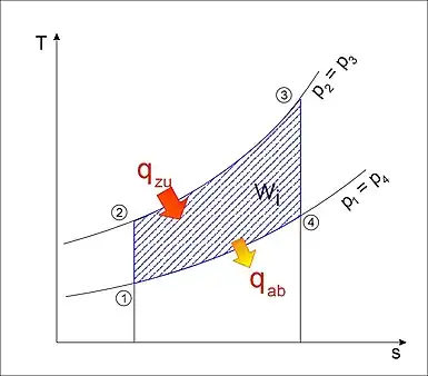 The T~s diagram (absolute temperature, T, and entropy, s,) is a graphic representation of two heat transfers, represented by areas of the diagram, and an area (blue-lined) representing mechanical work but in heat units. Heat transfer to the engine Qzu is area between line 2-3 and x-axis. Heat transferred to atmosphere Qab is area between line 1-4 and x-axis and the difference between the areas is the thermal energy converted to kinetic energy Wi. For a real engine, with flow losses (entropy-producing processes), the area of Wi (useful output) shrinks within the heat added area since less heat is converted to work and more is rejected in the exhaust.