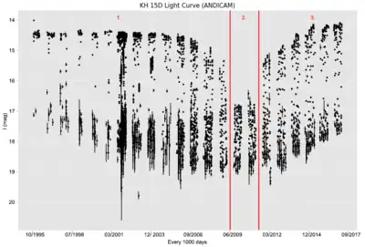 This graph shows the brightness over time for the KH 15D System. When both stars appear (not shown here) the system is brightest, and when neither star appears, the system is dimmest. The numbers represent different stages of the system: 1. Star A "rises" and "sets", while the disk occults Star B. Thus, most of the brightness comes from Star A. 2. Both Star A and B are occulted, but instead of a reading of zero magnitudes the scattered light is seen. 3. Star B "rises" and "sets", while the disk occults Star A, so most of the brightness is from Star B. From the light curve, Star B is brighter than Star A, marking it the primary star.