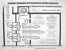 A proposed scheme of the Warsaw concentration camp. According to the scheme, a ventilation shaft pumped in air from the outside. In the meantime, hydrogen cyanide gas appearing from Zyklon B was transported by two pipes to the ventilators, where the gas was mixed with air, and then blown into the tunnel via vents in its walls that could be closed. These were the two gas chambers that Trzcińska alleged to have existed. The gas was then pumped out of the gas chambers by the ventilator engines and released into the atmosphere. The scheme says that the Institute of National Remembrance and the Council for the Protection of Struggle and Martyrdom Sites are to blame for the destruction of what is said to be the remnants of the gas chamber infrastructure in 1996.