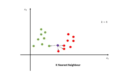 K nearest neighbor K nearest neighbor classifies data based on their similarities. k is a parameter representing the  number of neighbors that will be considered for the voting process. For example, in the figure k = 4, therefore the nearest 4 neighbors are considered. In the 4 nearest neighbors, 3 belong to the red class and 1 belongs to the green class. The purple data is classified  as the red class.