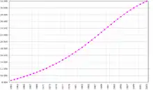 Image 15Kenya demography (1961–2003) (from History of Kenya)