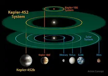 A diagram of the orbit of Kepler-452b within the Kepler-452 system, as compared to the inner Solar System and Kepler-186 system, and their respective projected habitable zones.