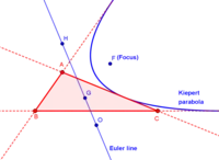 Kiepert parabola showing the focus and the directrix