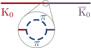 Feynman diagram of a kaon oscillation. A straight red line suddenly turns purple, showing a kaon changing into an antikaon. A medallion is show zooming in on the region where the line changes color. The medallion shows that the line is not straight, but rather that at the place the kaon changes into an antikaon, the red line breaks into two curved lines, corresponding the production of virtual pions, which rejoin into the violet line, corresponding to the annihilation of the virtual pions.