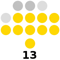 Lanao del Norte Provincial Board composition