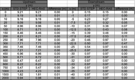 Comparison between standard step example problem calculations and HEC-RAS modeling results