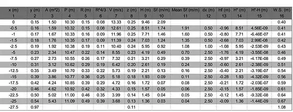 The results of the upstream portion of the standard step method excel calculations