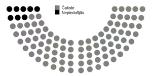 Votes by MPs