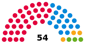 Leicester City Council composition