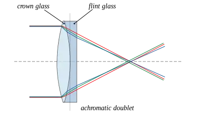 For an achromatic doublet, visible wavelengths have approximately the same focal length.