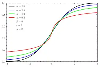 CDFs for symmetric 
  
    
      
        α
      
    
    {\displaystyle \alpha }
  
'-stable distributions