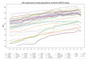 Image 38Life Expectancy of the total population at birth among several OECD member nations. Data source: OECD's iLibrary (from Health insurance)