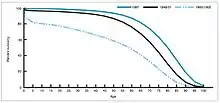 Life expectancy by age in 1900, 1950, and 1997 United States.