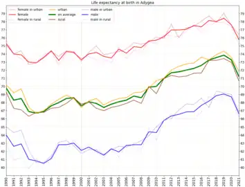 Life expectancy at birth in Adygea