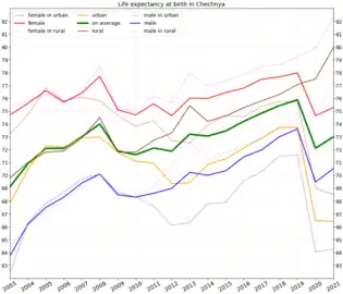 Life expectancy at birth in Chechnya