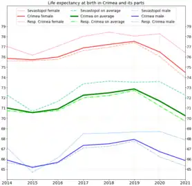 Life expectancy in the Republic of Crimea in comparison with Crimea on average (in detail)