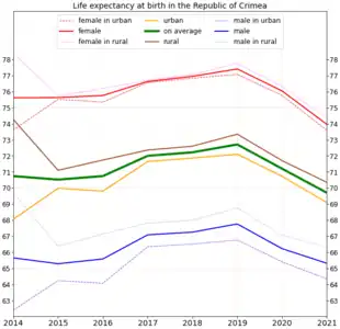 Life expectancy in the Republic of Crimea