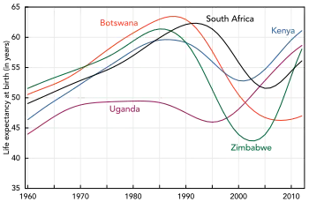 A graph showing several increasing lines followed by a sharp fall of the lines starting in the mid-1980s to 1990s