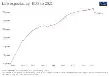 A steadily-rising graph until the COVID-19 pandemic in 2020