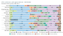 Scientific research output in terms of publications in Southern Africa, cumulative totals by field, 2008–2014.