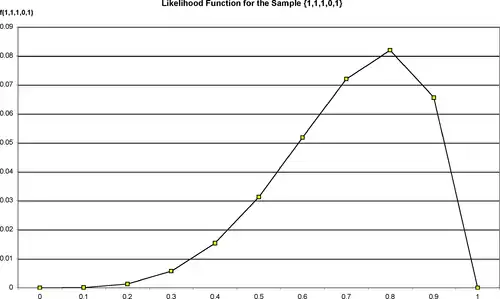 Figure: Likelihood Function for the Sample {1,1,1,0,1}.