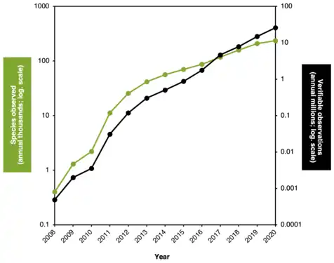 Semi-log plot of annual changes in number of species observed (in thousands; green) and number of verifiable observations (in millions; black).