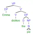 f) Merge operation has undergone, yielded new element on tree; VP