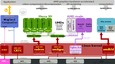 Image 30At XDC2014, Alex Deucher from AMD announced the unified kernel-mode driver. The proprietary Linux graphic driver, libGL-fglrx-glx, will share the same DRM infrastructure with Mesa 3D. As there is no stable in-kernel ABI, AMD had to constantly adapt the former binary blob used by Catalyst. (from Linux kernel)