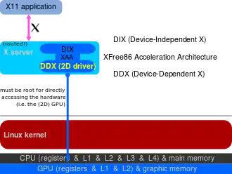 2D drivers inside of the X server