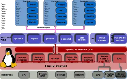 Container based on cgroups.