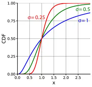 Plot of the Lognormal CDF