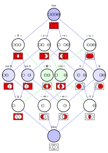 Diagram displaying the sixteen binary Boolean functions