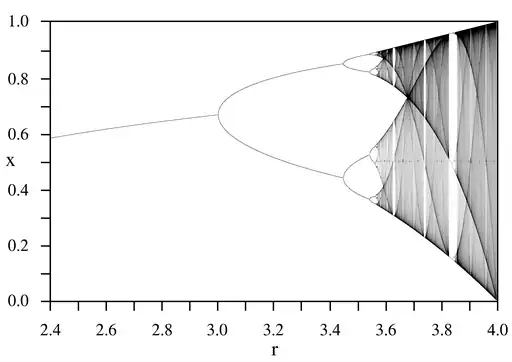 Picture of the Feigenbaum bifurcation of the iterated logistic-function