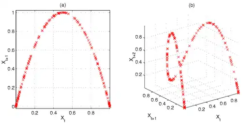 Two- and three-dimensional Poincaré plots show the stretching-and-folding structure of the logistic map