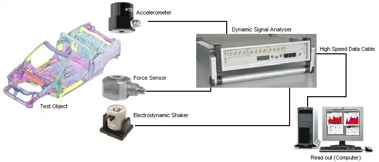 Layout of a modal testing system