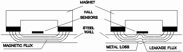 The principle of a typical MFL pipeline inspection tool.