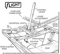 A line drawing showing a wooden frame construction holding a fabirc seat and a control lever and wires leading to aircraft control surfaces