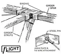 Line drawing showing a detail of a wooden framework fixed with metal brackets bound to the framework with linen tape.