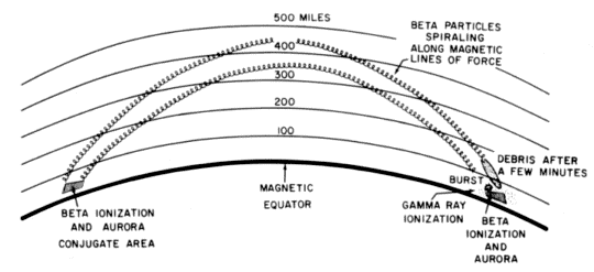 The Christofilos effect would produce an area of highly charged particles at a selected location. It was believed that by flying through this region at high speeds, the warheads or guidance systems of attacking missiles might be damaged.