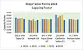 Major Solar Farms 2022 Capacity Factor