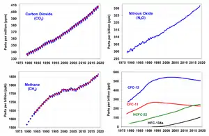 Atmospheric greenhouse gas concentrations