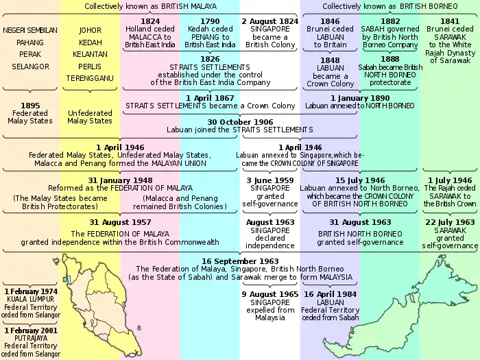 Image 141Evolution of Malaysia (from History of Malaysia)