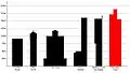 Proposed height of the completed Piccadilly Tower, compared to the height of other existing and approved tall buildings in Manchester.